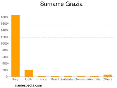 Familiennamen Grazia