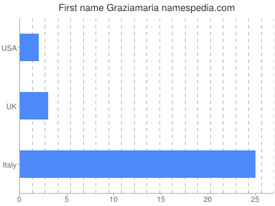 Given name Graziamaria