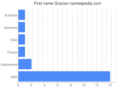 Vornamen Grazian