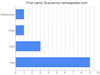 Vornamen Grazianna