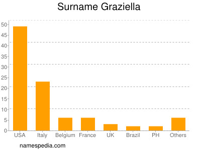 Familiennamen Graziella