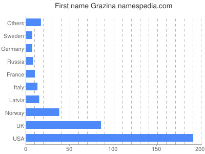 Vornamen Grazina