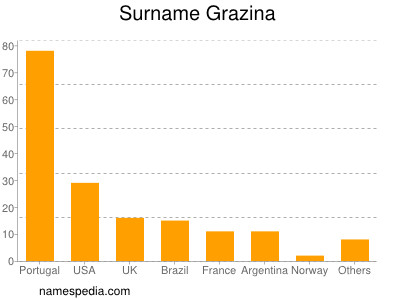 Familiennamen Grazina