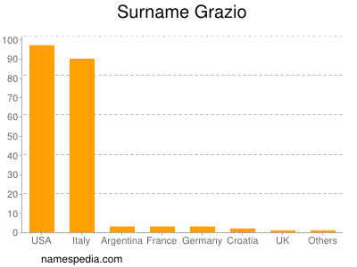 Surname Grazio