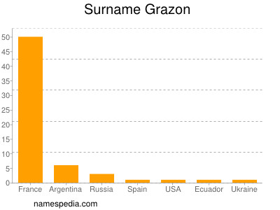 Familiennamen Grazon