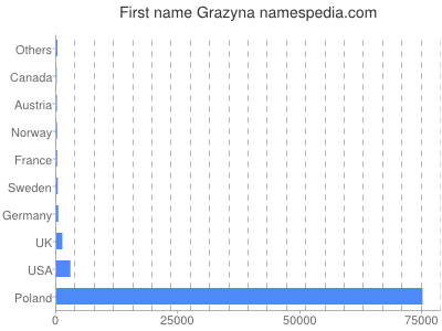 Given name Grazyna