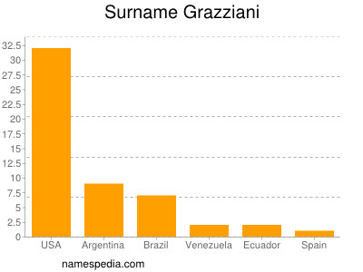 Familiennamen Grazziani