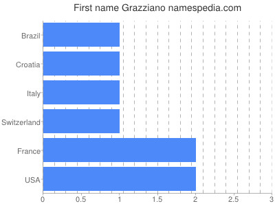 prenom Grazziano