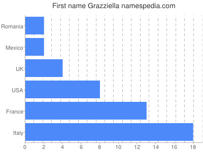 Given name Grazziella