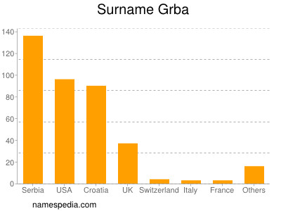 Familiennamen Grba