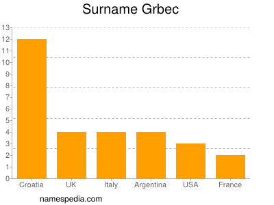 Familiennamen Grbec