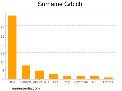 Familiennamen Grbich