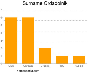 nom Grdadolnik