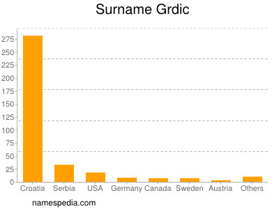 nom Grdic