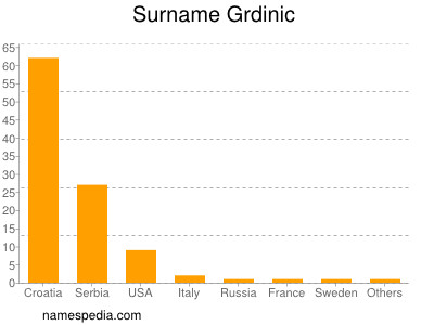 Familiennamen Grdinic