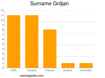 Familiennamen Grdjan