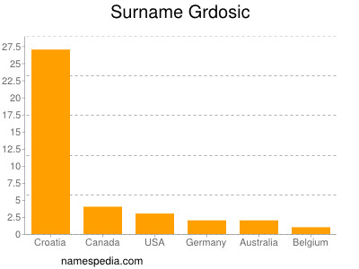 Familiennamen Grdosic