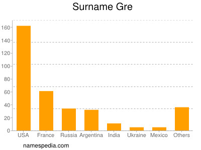 Surname Gre