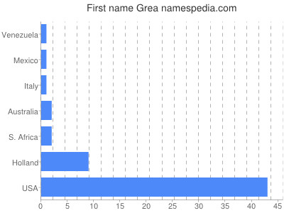 Vornamen Grea