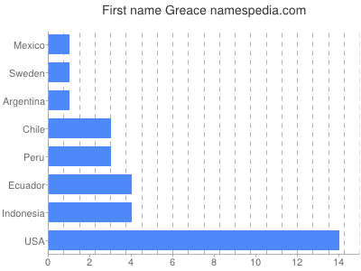 Vornamen Greace