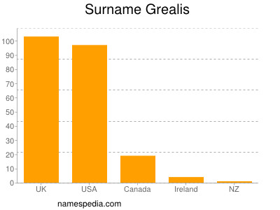 Familiennamen Grealis