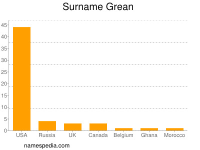 Familiennamen Grean