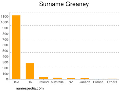 Surname Greaney