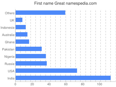 Vornamen Great