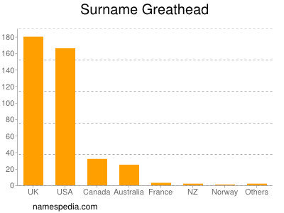 Surname Greathead