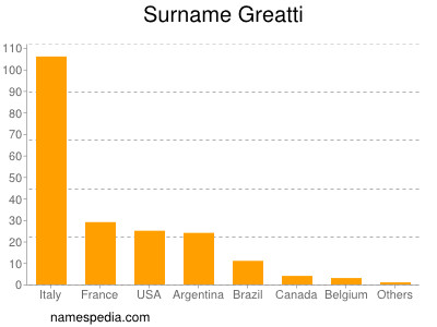 Familiennamen Greatti