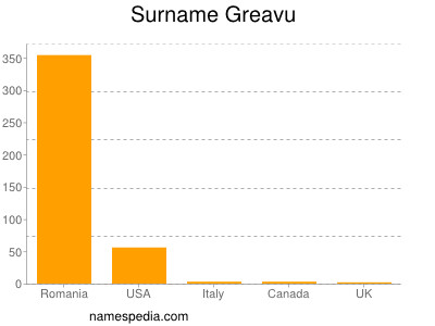 Familiennamen Greavu