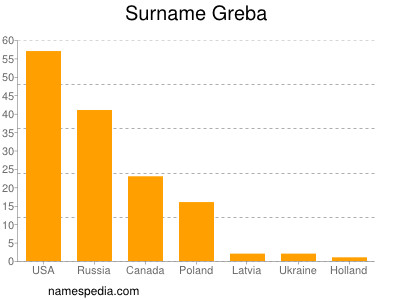 nom Greba