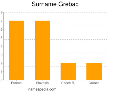 Surname Grebac