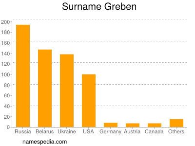 Surname Greben
