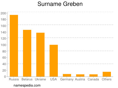 Familiennamen Greben