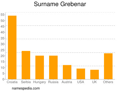 Familiennamen Grebenar