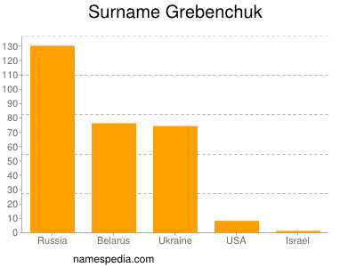Familiennamen Grebenchuk