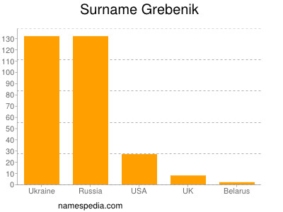 Familiennamen Grebenik