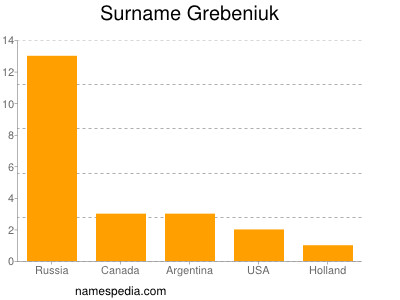 Familiennamen Grebeniuk