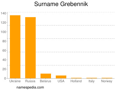 Familiennamen Grebennik