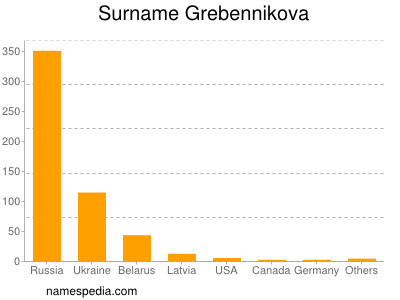 Familiennamen Grebennikova