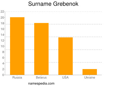 Surname Grebenok