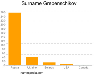 Surname Grebenschikov