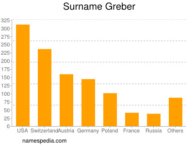 Familiennamen Greber