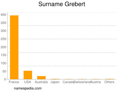 Familiennamen Grebert