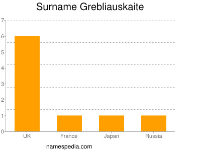 Surname Grebliauskaite