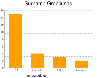 Familiennamen Grebliunas