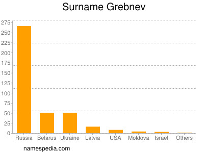 nom Grebnev