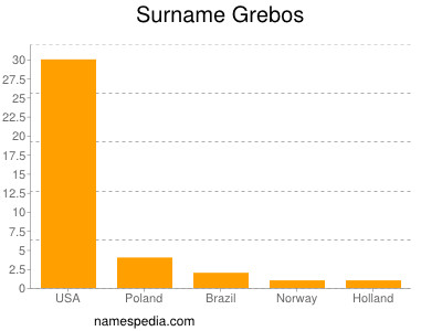 Surname Grebos