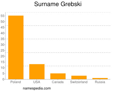 nom Grebski